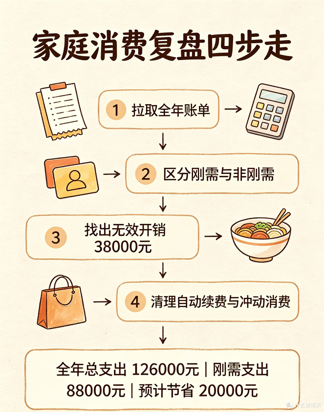 全年花了12.6万,复盘后我砍掉了3.8万无效开销
