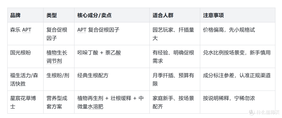 换盆扦插不长根 2026 生根液选购指南 成分用法与性价比一次讲清