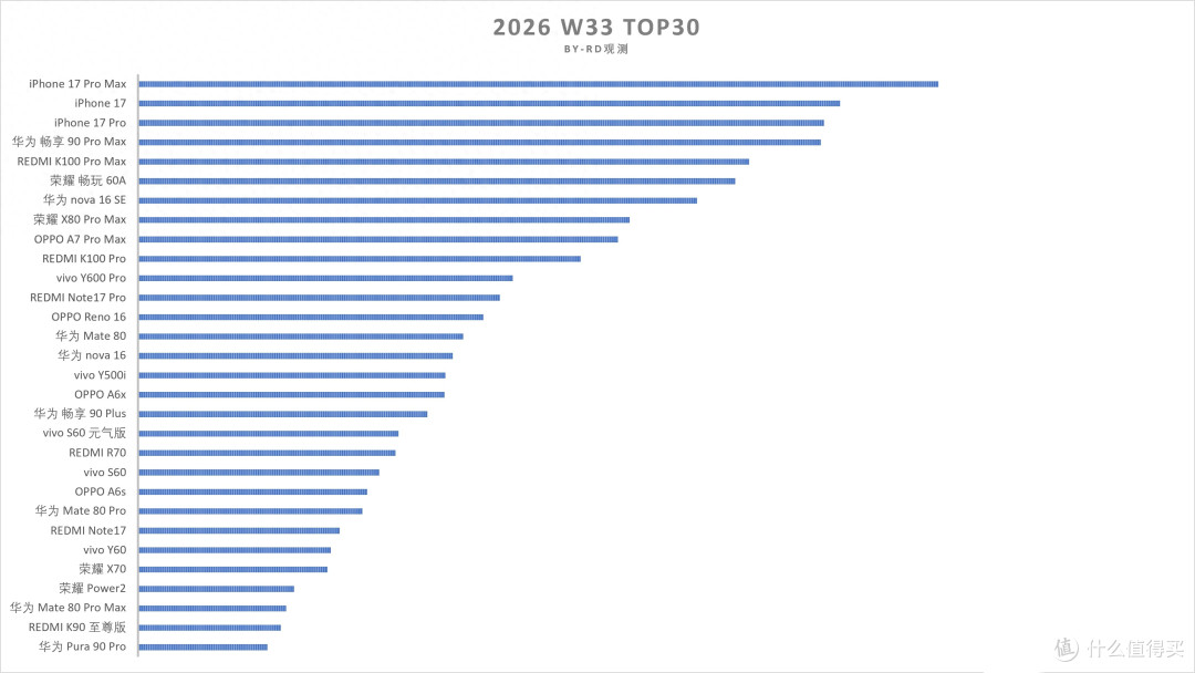 中国智能手机畅销榜洗牌：红米K100 Pro排名第10，第一名遥遥领先