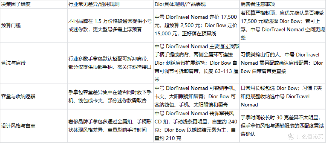 工作几年犒赏自己1.5万奢侈包:中号Dior Travel Nomad最值得入手