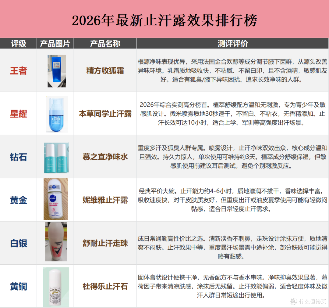 2026年腋下止汗产品排行榜