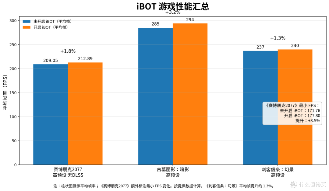 只插一根DDR5,游戏帧数差多少?技嘉Z890小雕DUO X实测