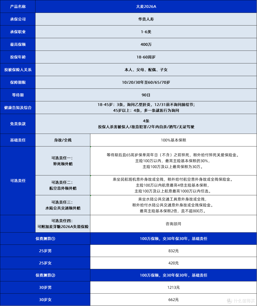 大麦2026A款定期寿险保障期限选多久？20年30年还是保到70岁