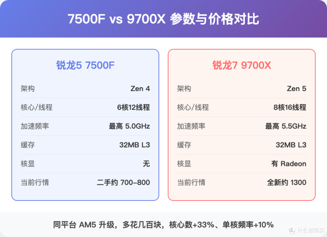 DDR5涨价逼出新思路:7500F换9700X,老AM5平台反倒成了最香选择
