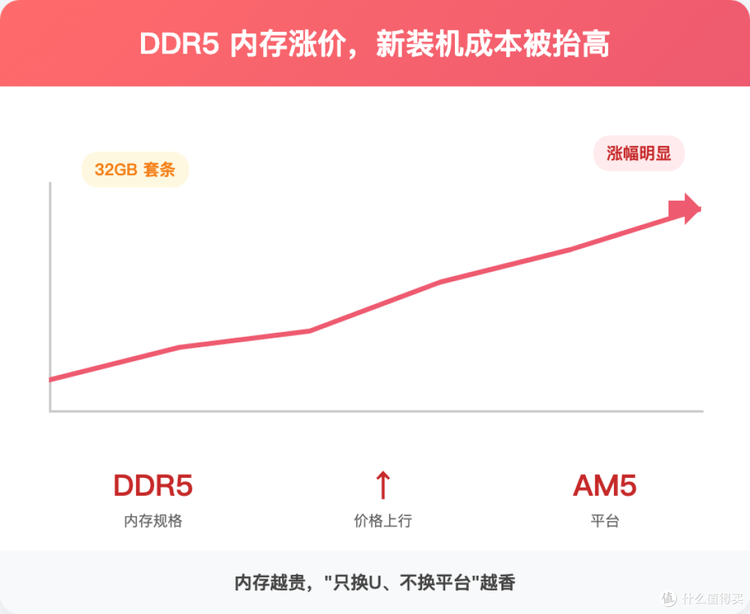 DDR5涨价逼出新思路:7500F换9700X,老AM5平台反倒成了最香选择
