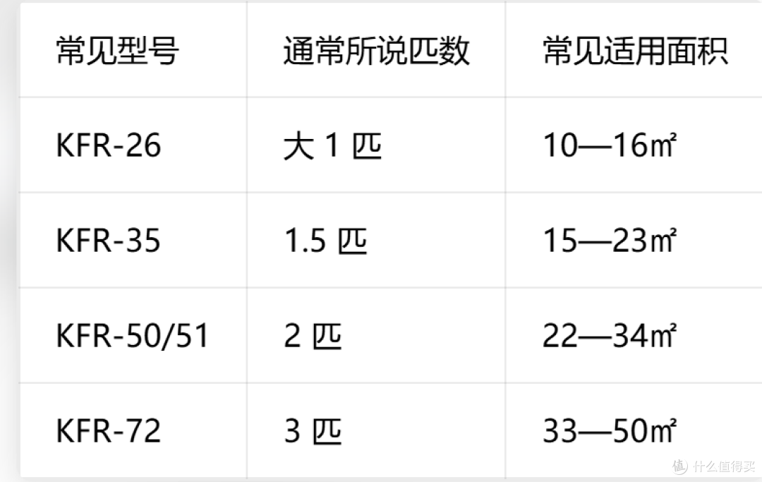 买空调别只看 “1.5 匹”:匹数、APF 和制冷量到底怎么看?