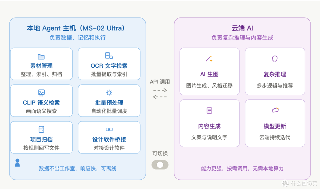 小型设计工作室怎么搭AI创作工作流?铭凡MS-02 Ultra工作流搭建