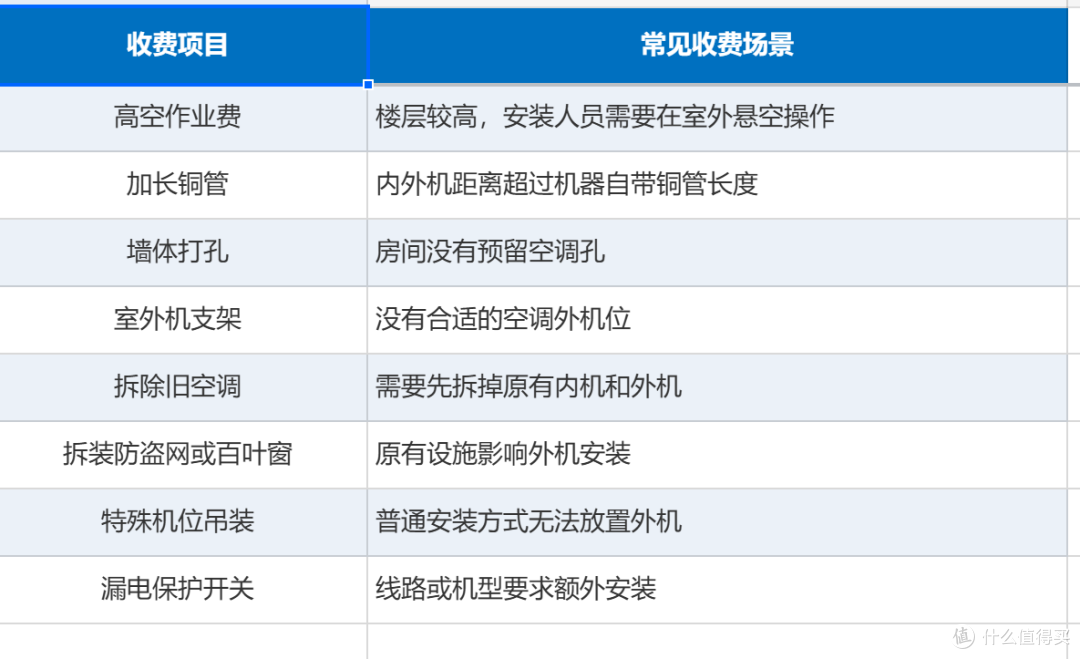 空调明明“免费安装”,为什么上门还要收几百?