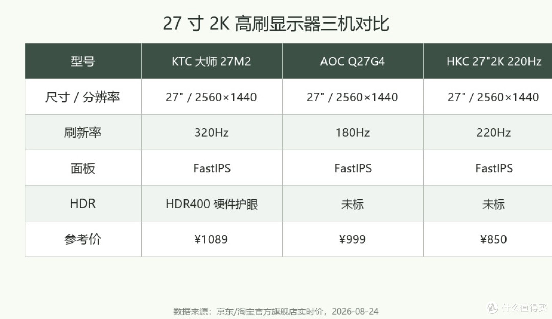 为什么我最终选了 KTC 大师 27M2——三款 27 寸 2K 高刷对比
