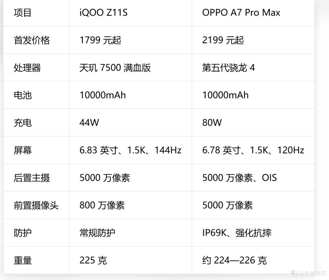 1799元的iQOO Z11S和2199元的OPPO A7 Pro Max怎么选？