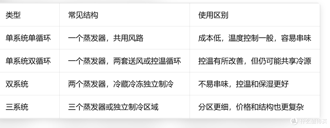 冰箱双系统和双循环是一回事吗?
