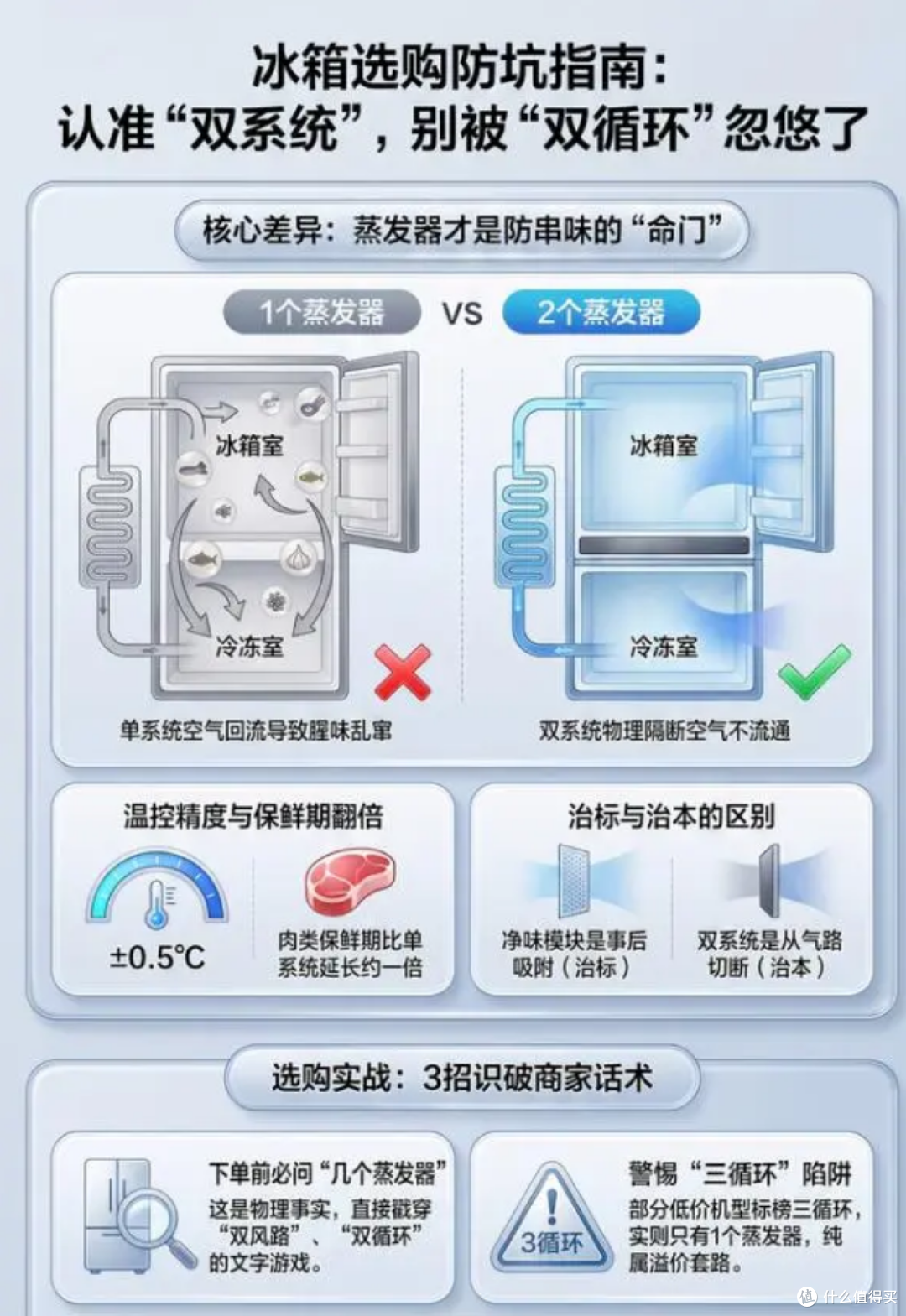 冰箱双系统和双循环是一回事吗?