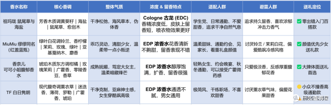 七夕送什么不踩坑?比起口红护肤品,香水或许是更好的选择
