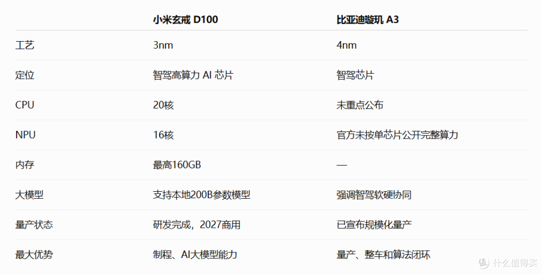 小米3nm玄戒D100对上比亚迪4nm璇玑A3,智驾芯片要变天了?