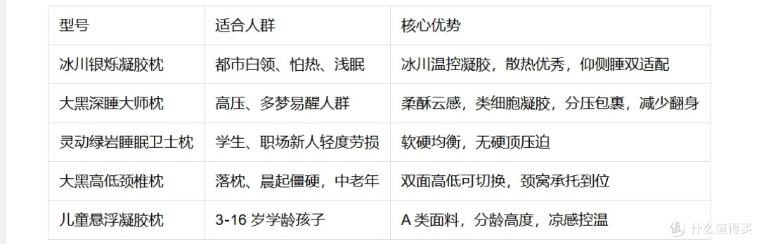 高端护颈枕排行榜解读:JAHVERY 枕头好不好?实测悬浮凝胶枕