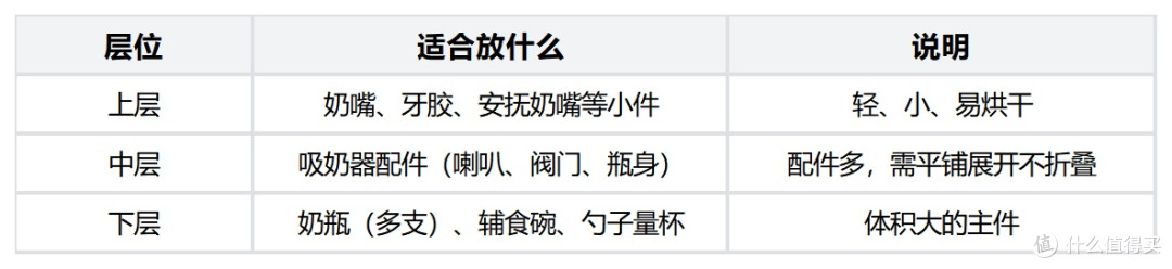 大容量奶瓶消毒柜选购:30L三层装多少,吸奶器和辅食工具怎么摆