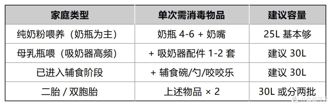 大容量奶瓶消毒柜选购:30L三层装多少,吸奶器和辅食工具怎么摆