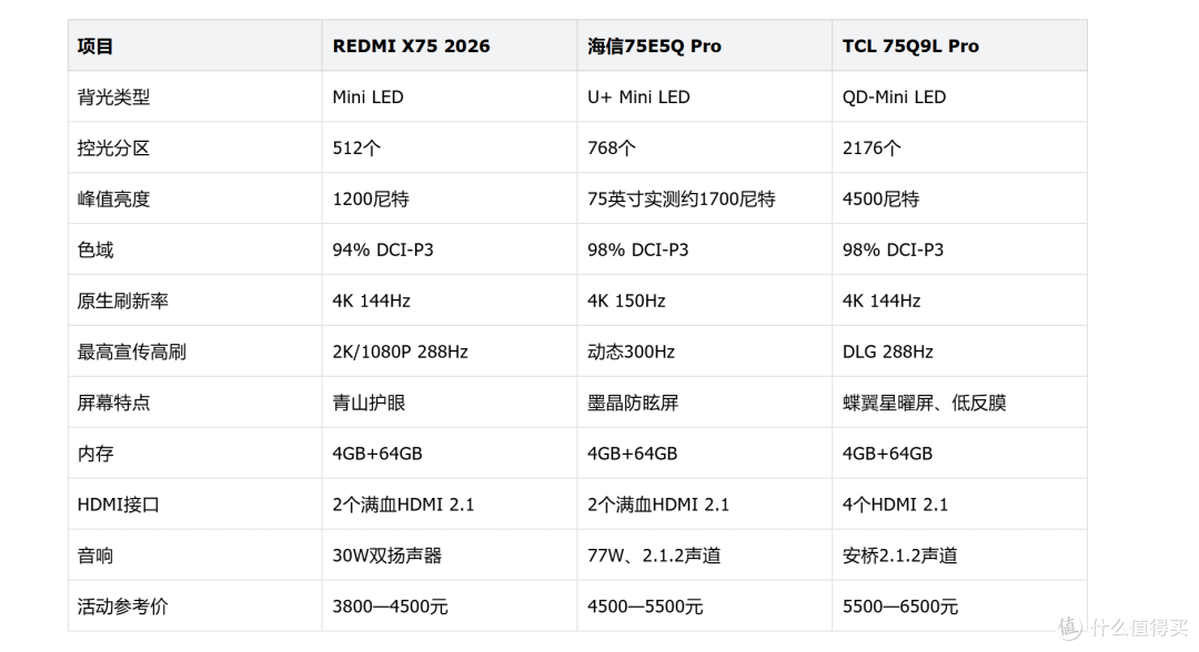 75英寸电视别乱买,这3款更实在