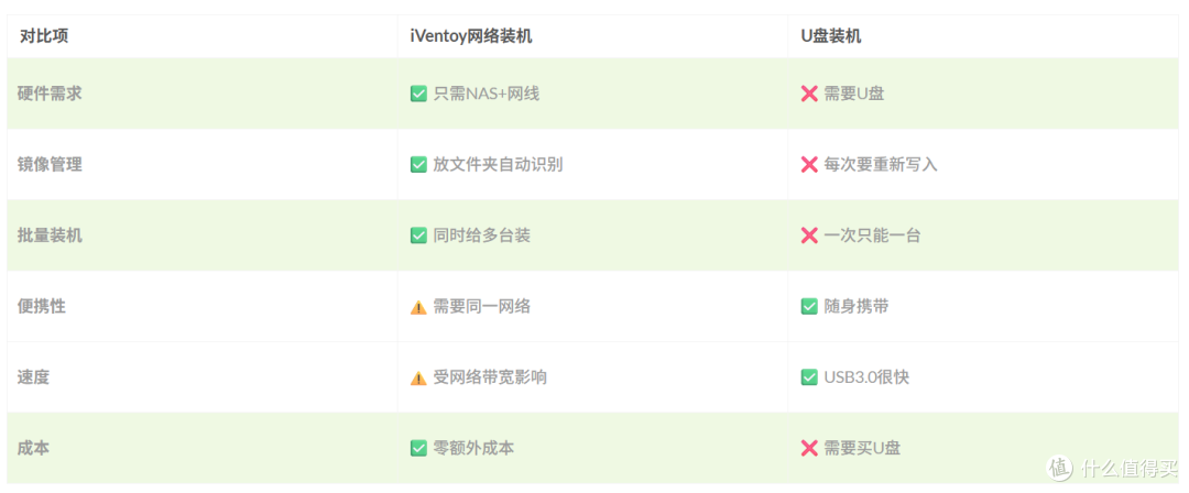NAS装机不用U盘!iVentoy+飞牛OS一键部署教程,新手也能轻松上手