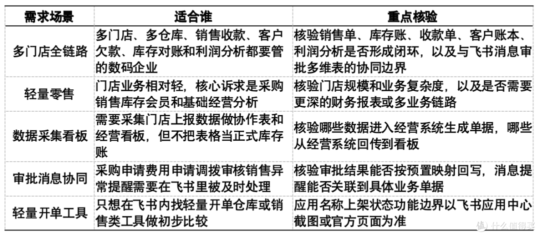 数码门店飞书选进销存应用：从销售开单到库存对账的选型心得