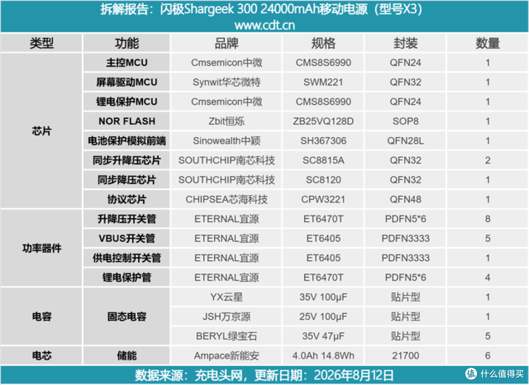 旗舰级堆料再升级!闪极全新Shargeek 300 24000mAh移动电源拆解