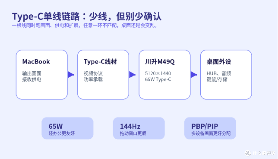 Mac单线桌面买显示器,别只盯着有没有Type-C