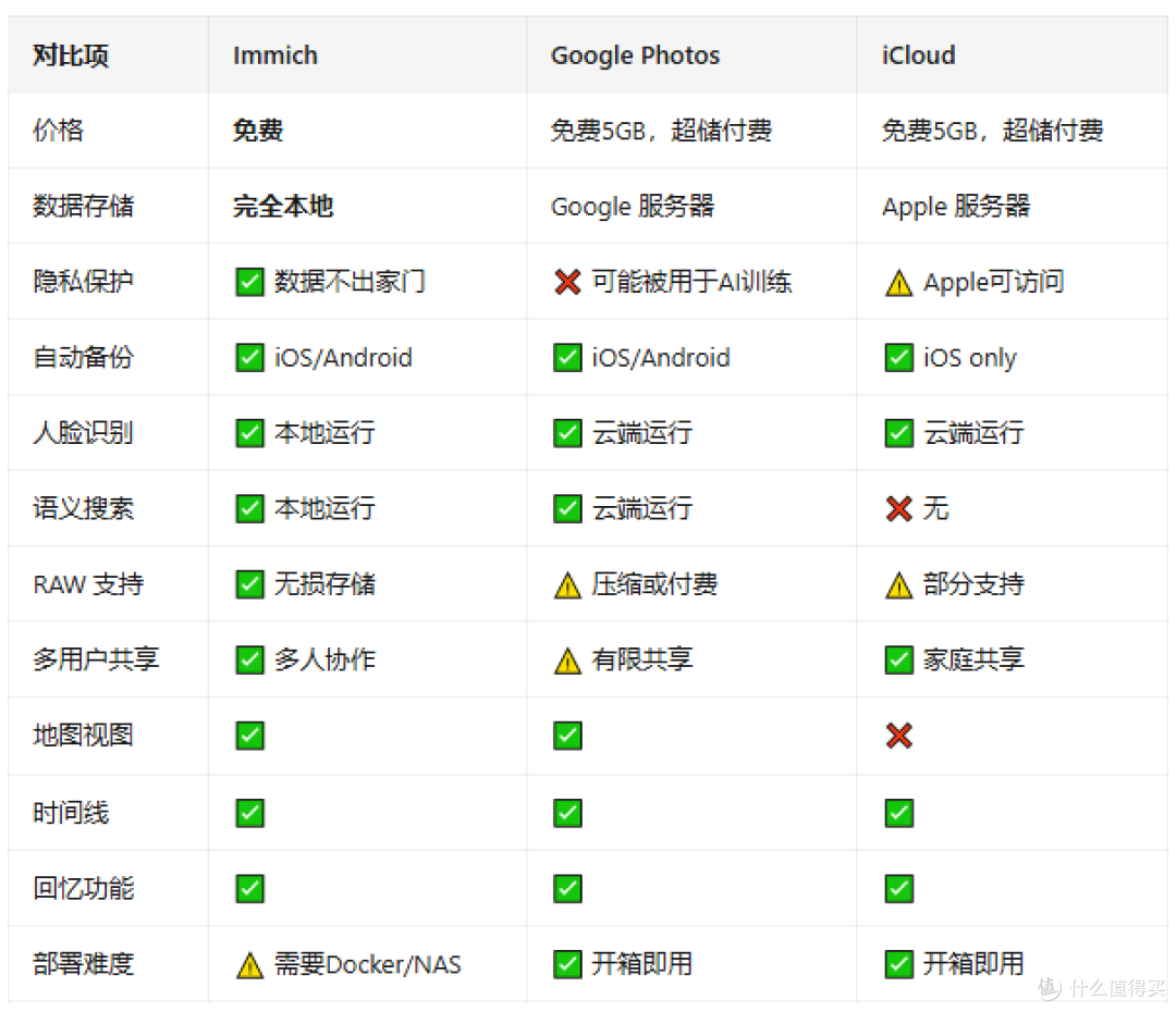 Immich v3 评测:开源自托管相册,免费开源