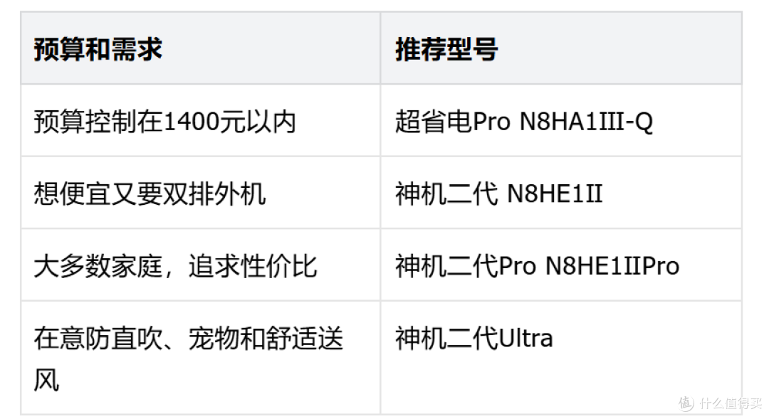 华凌1.5匹空调怎么选？神机二代全系选购作业