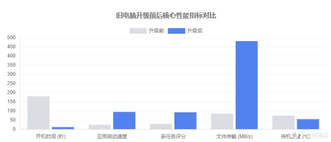 花小钱让旧电脑焕新生：一次低成本升级实录