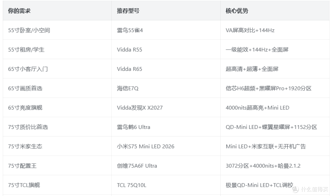 【2026年9月开学】电视推荐大横评!全价位全尺寸电视选购指南!