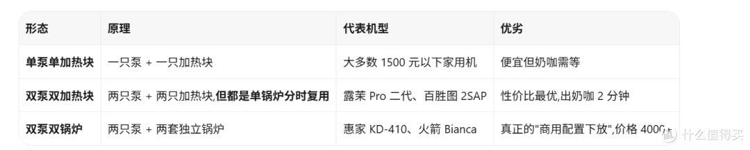 # 20260825双泵双加热咖啡机+双泵双加热到底是不是智商税真评测