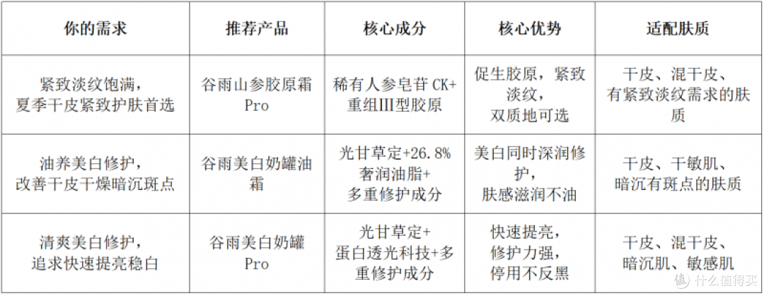 热门抗皱成分稀有人参皂苷ck促胶原效果好吗?2026山参面霜实测来