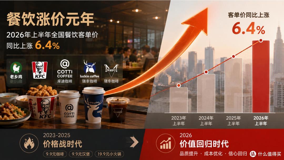 餐饮客单价一年涨6.4%,低价内卷到头了