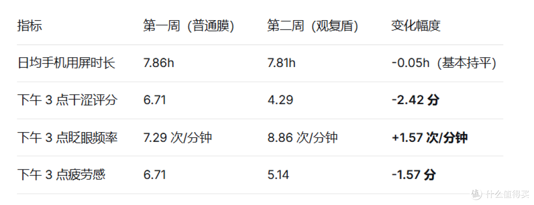 我用 iPhone17 对照实验普通膜 vs 圆偏振光膜视疲劳指标变化记录