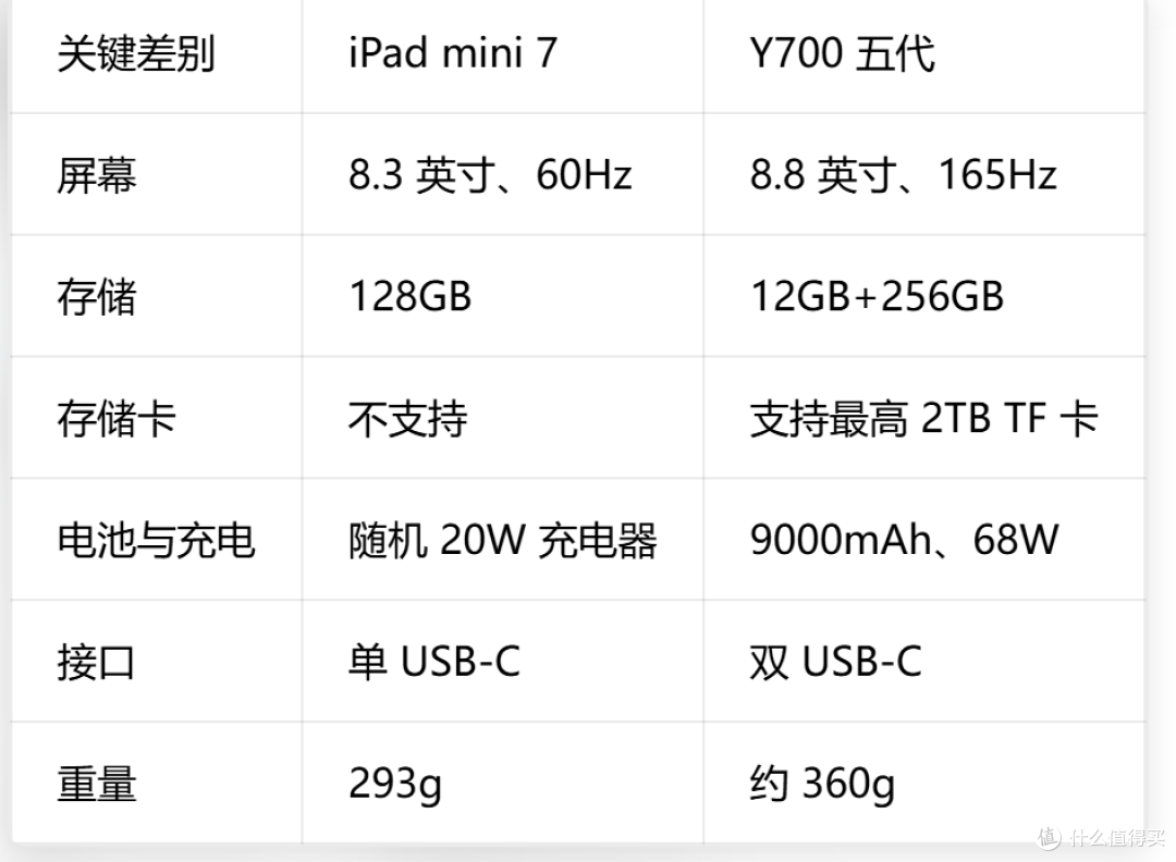 只差 300 元,iPad mini 7 和 Y700 五代买谁?