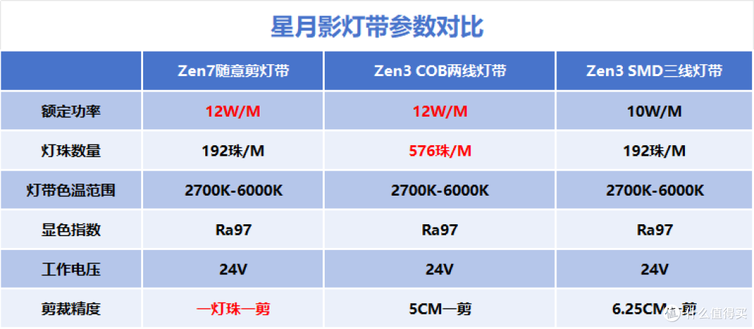 米家好用灯带难找?星月影 Zen3 套装,灯光、功耗深度测试