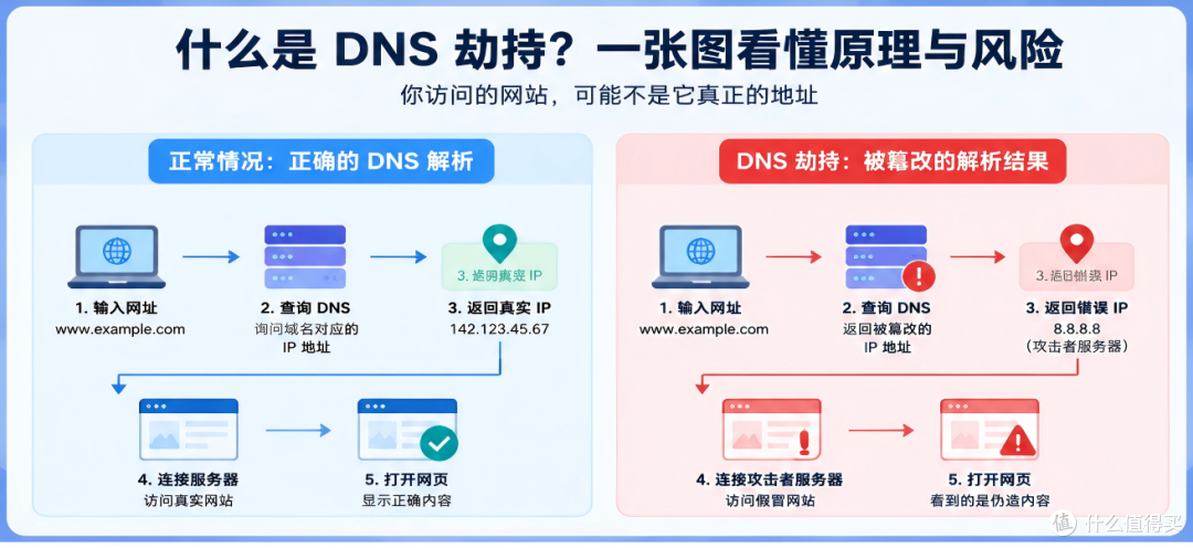你访问的网站,可能不是它真正的地址:一次看懂 DNS 劫持是什么