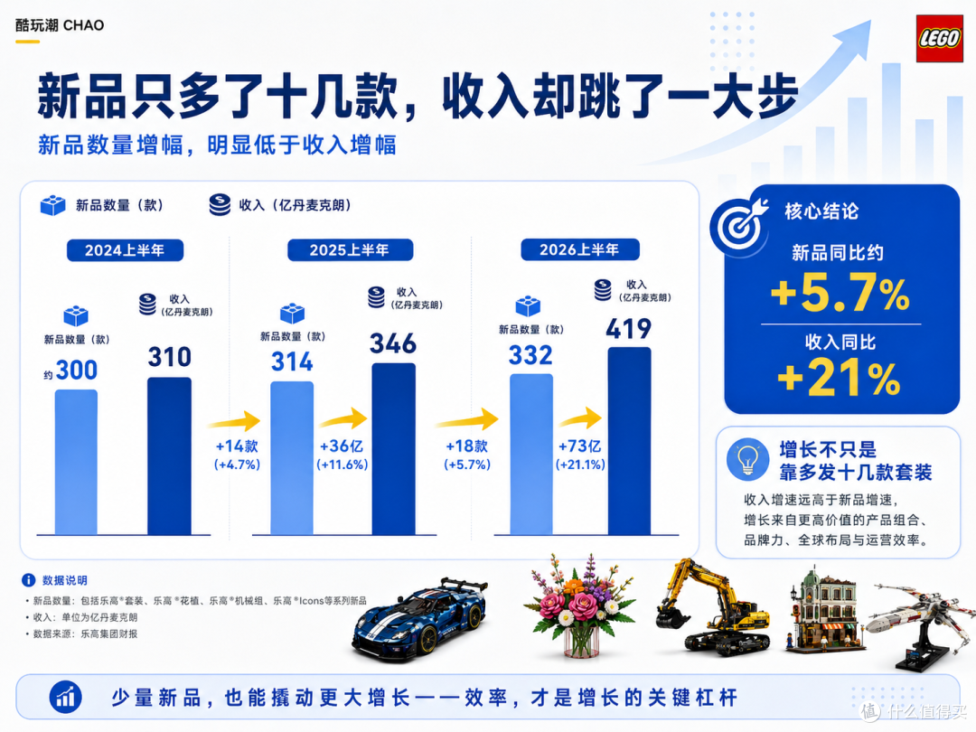 乐高集团2026年上半年收入比去年多卖了约77亿元，增长从哪来？