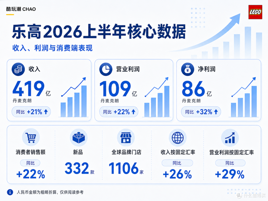 乐高集团2026年上半年收入比去年多卖了约77亿元，增长从哪来？