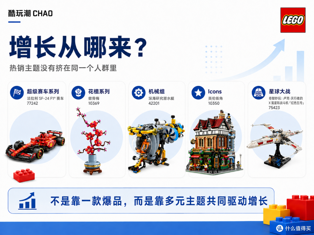 乐高集团2026年上半年收入比去年多卖了约77亿元，增长从哪来？