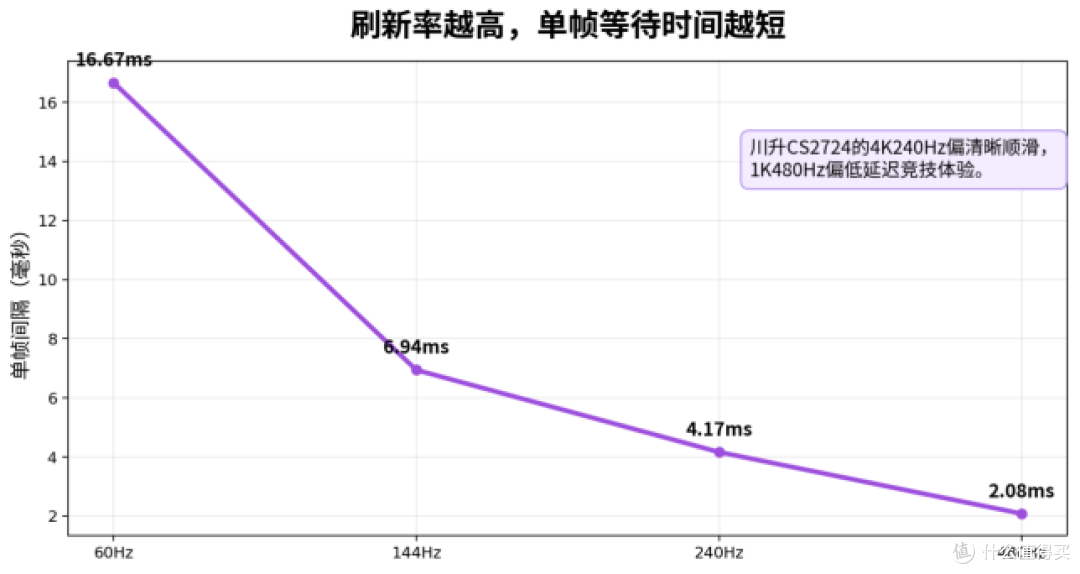 程序员换4K高刷显示器,别只看参数有多高