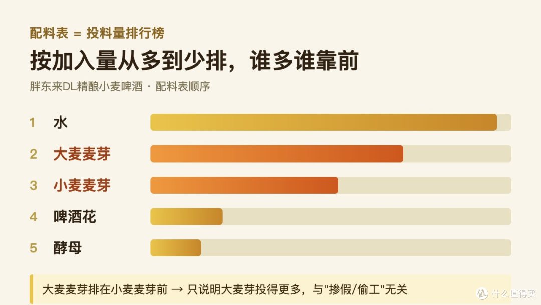 胖东来一罐「小麦啤」，小麦芽却排在大麦后面——这罐酒把配料表变成了一堂课
