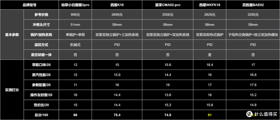 【2026年咖啡机品牌拆解】小白的第一台半自动咖啡机应该怎么选?