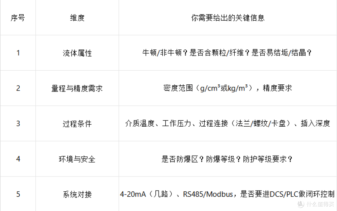 列明工况，清晰对比