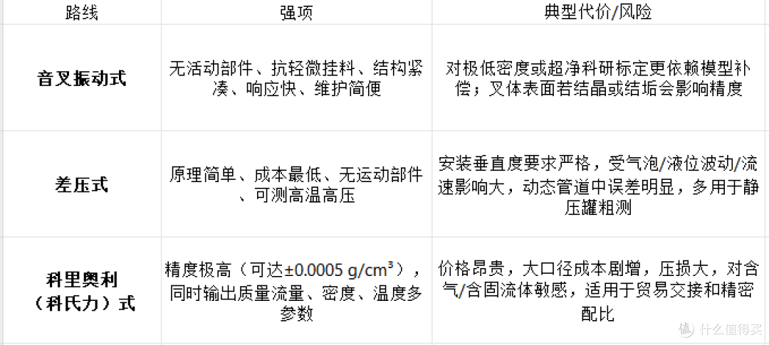 各工作原理对应优缺点