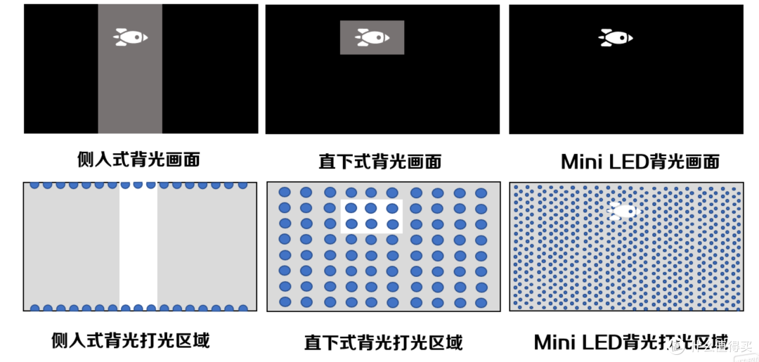 背光分区示意图