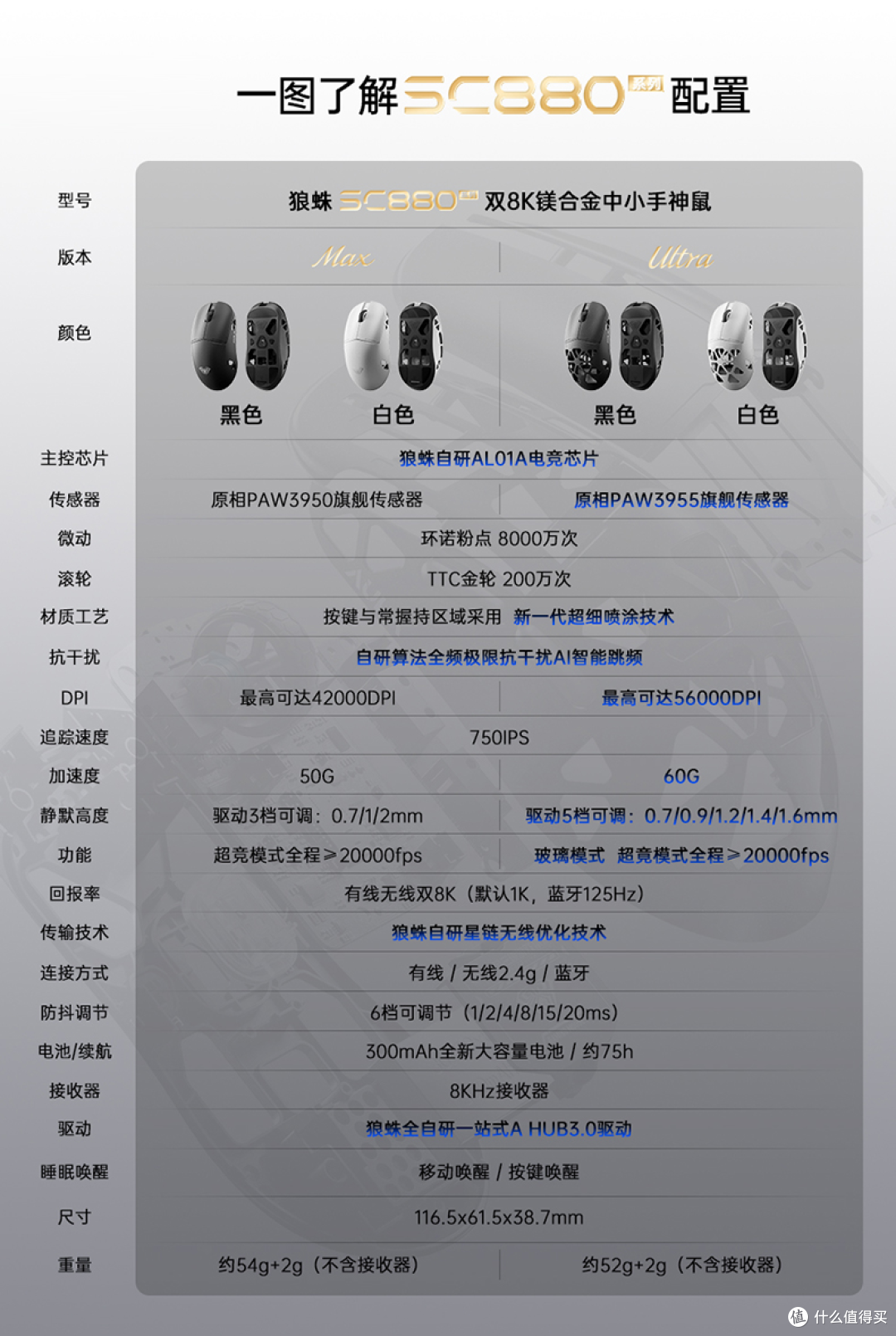 狼蛛8月密集上新:52g鼠标+磁轴键盘+EWC夺冠,这一波怎么选