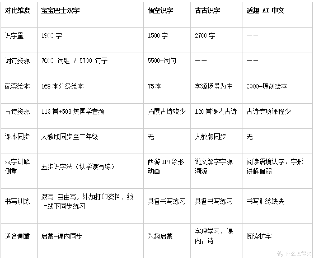 4款识字APP横测:从认字到阅读,谁的内容更有深度?
