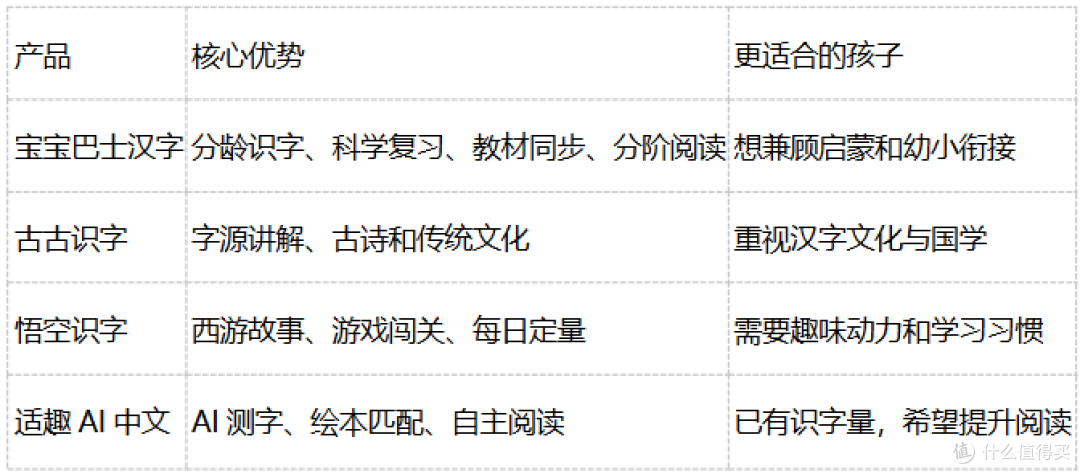 实测4款儿童识字APP,兼顾启蒙与幼小衔接很重要