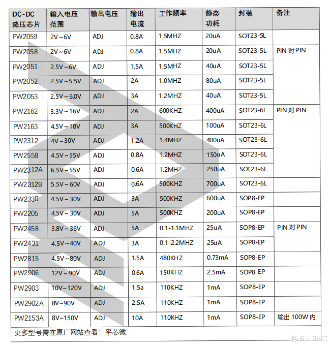 PW2312A平芯微代理商,输出电压0.8V至51V可调内置软启动抑制浪涌